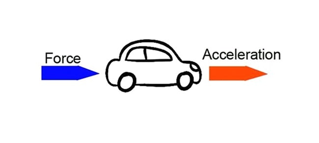 Acceleration Meaning