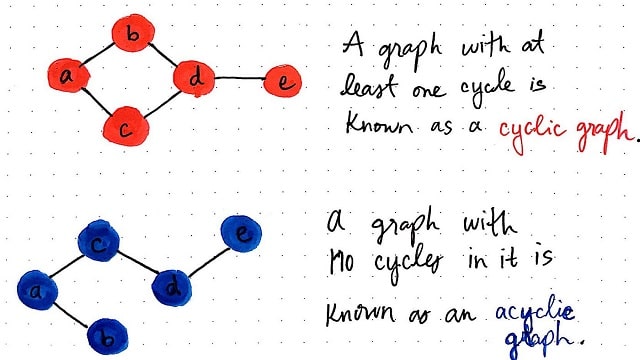 Acyclic