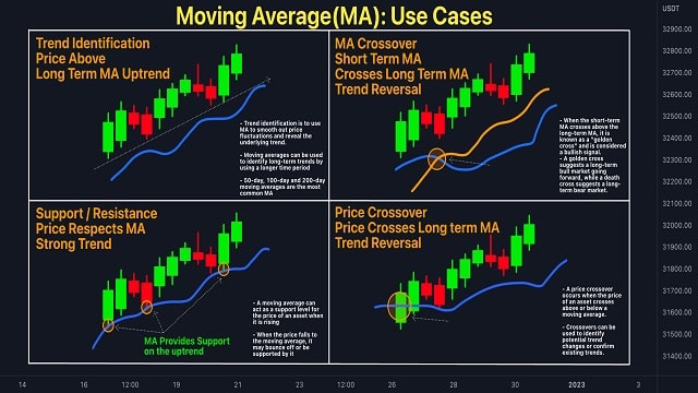 Moving Average