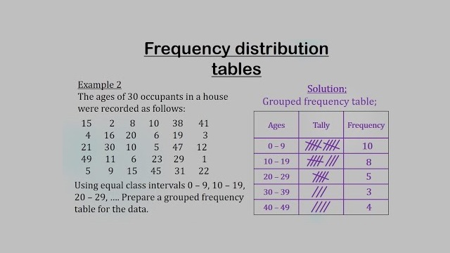 Frequency Distribution