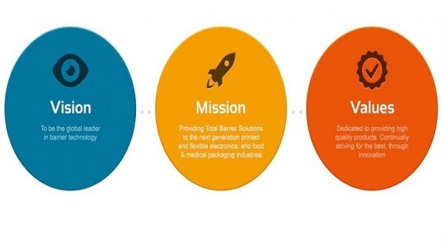 Mission, Vision And Values ​​Of A Company