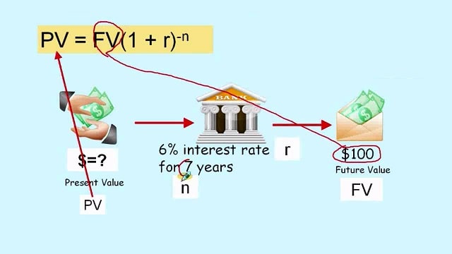 Present Value