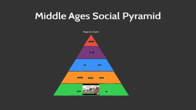 Social Pyramid Of The Middle Ages