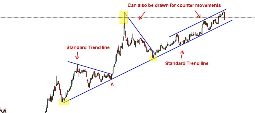 Trend Line