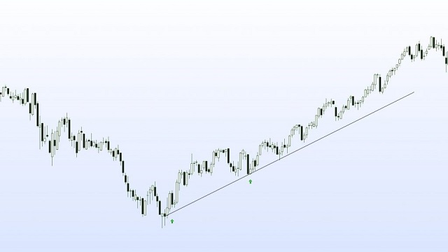 Trend lines joining closes